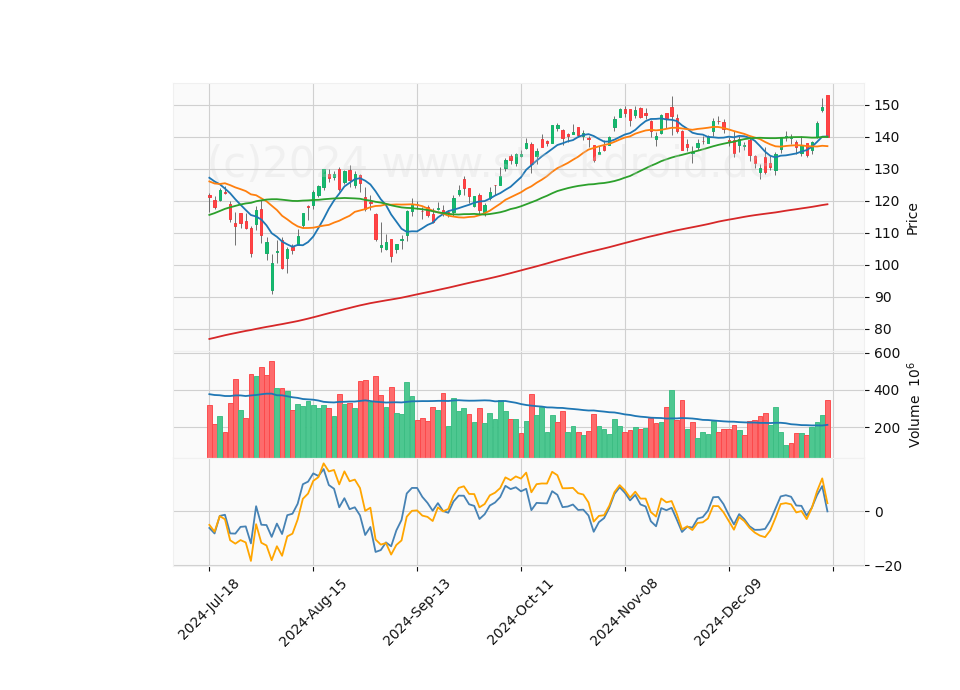 6 Month Candle Stick Diagram
