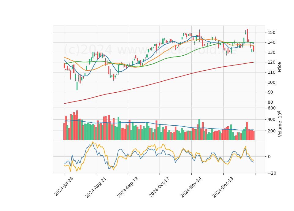 6 Month Candle Stick Diagram