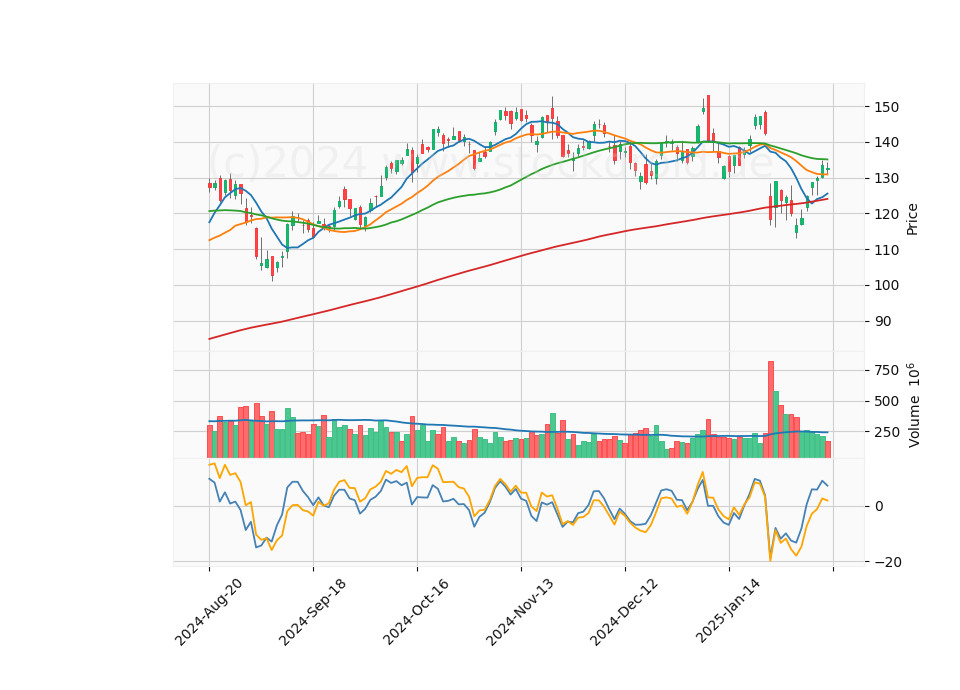 6 Month Candle Stick Diagram
