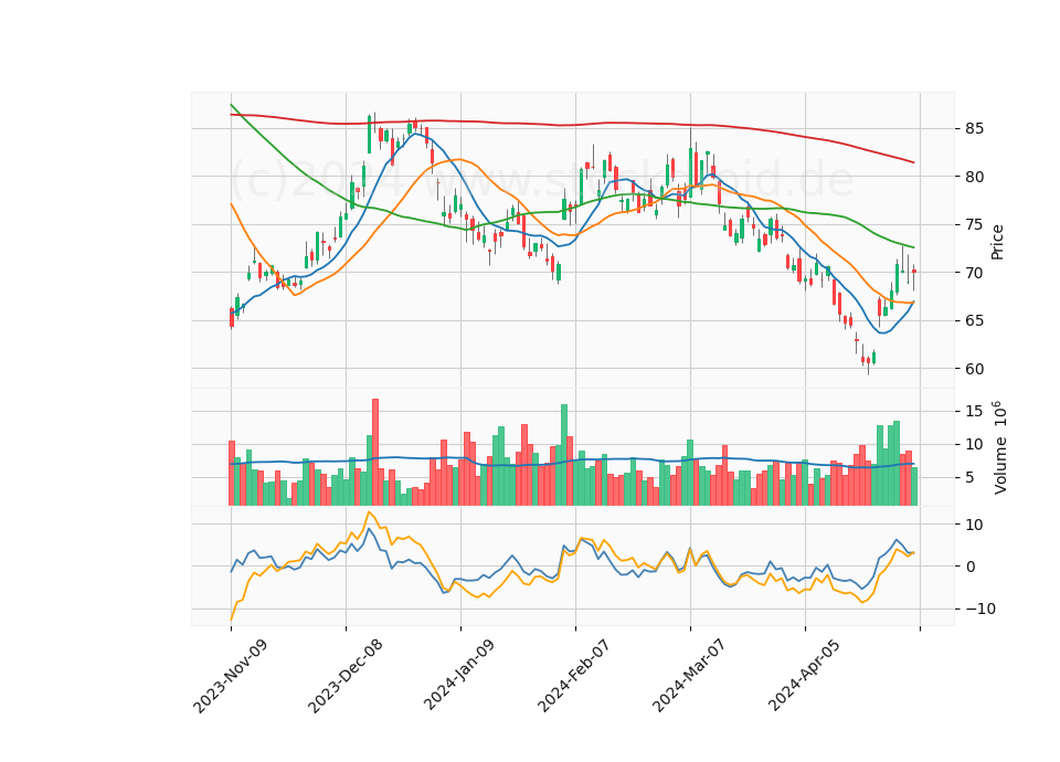 6 Month Candle Stick Diagram