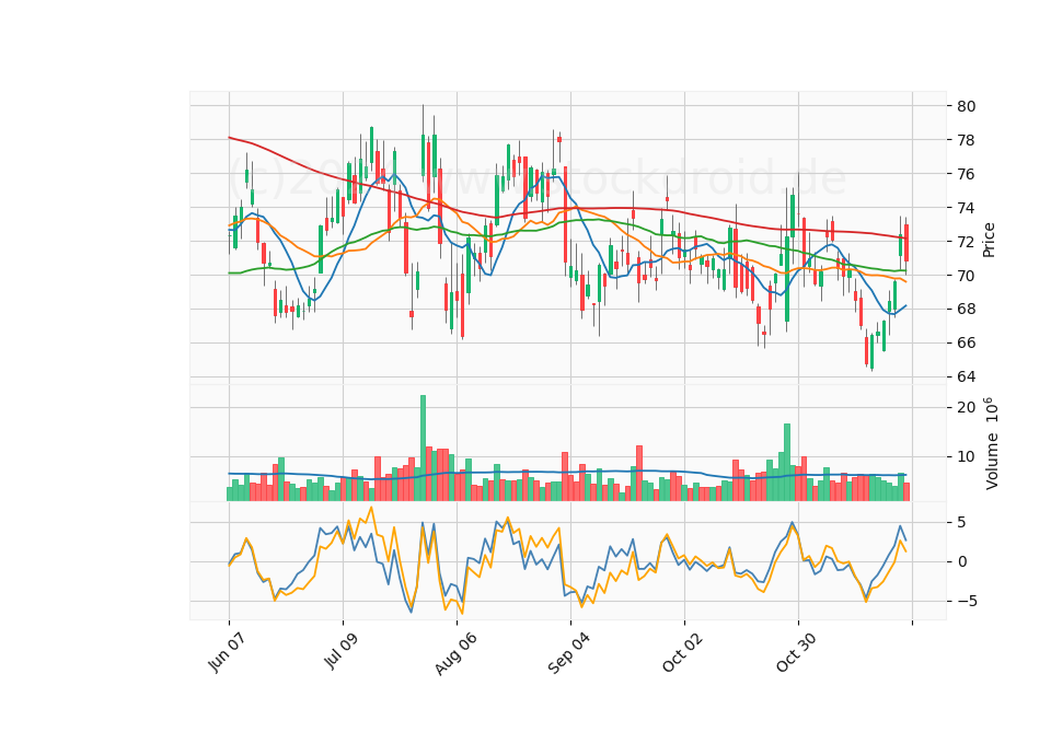6 Month Candle Stick Diagram