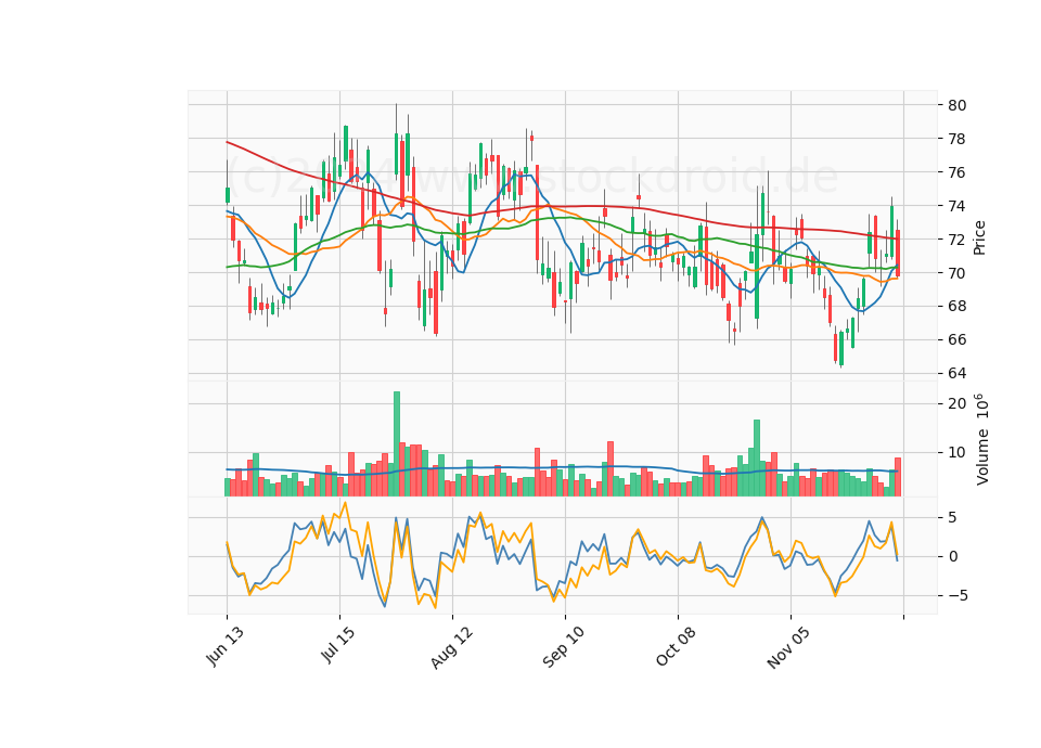 6 Month Candle Stick Diagram