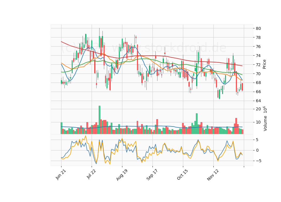 6 Month Candle Stick Diagram