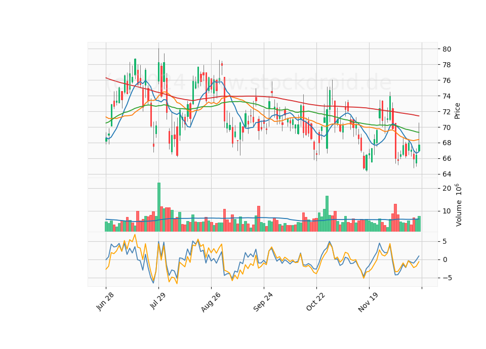 6 Month Candle Stick Diagram