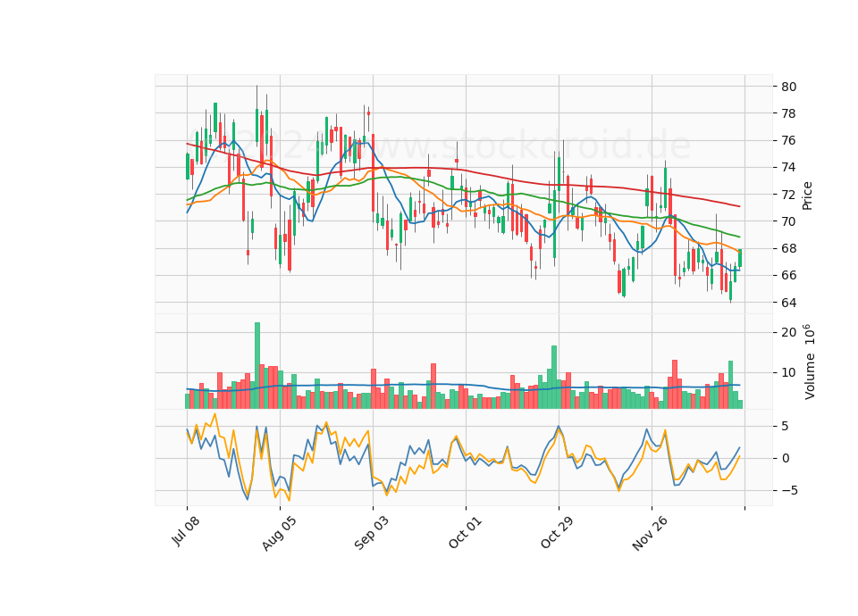 6 Month Candle Stick Diagram
