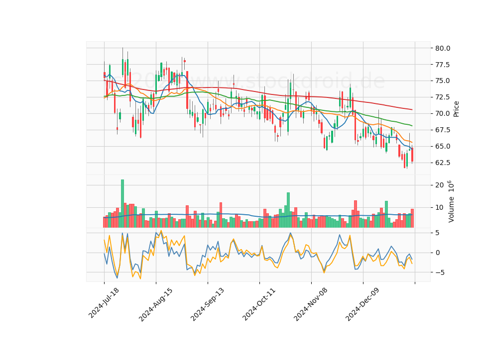 6 Month Candle Stick Diagram
