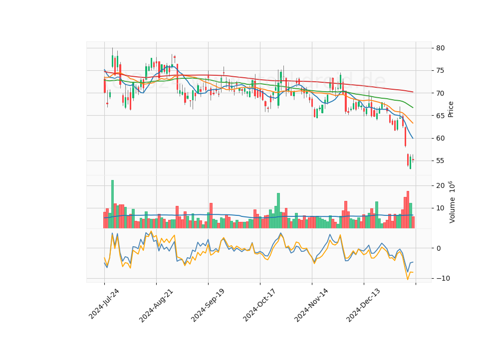 6 Month Candle Stick Diagram