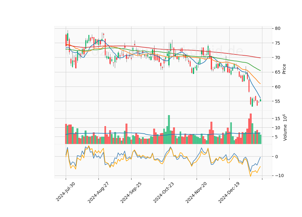 6 Month Candle Stick Diagram