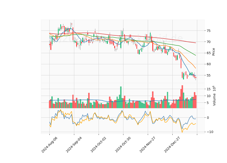 6 Month Candle Stick Diagram