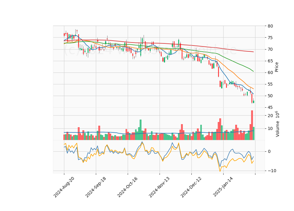 6 Month Candle Stick Diagram