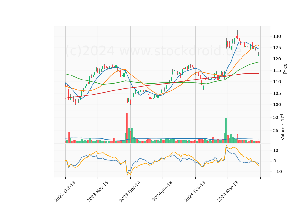 6 Month Candle Stick Diagram