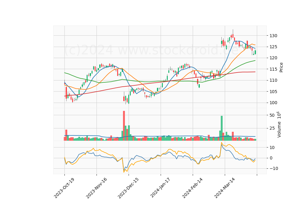 6 Month Candle Stick Diagram