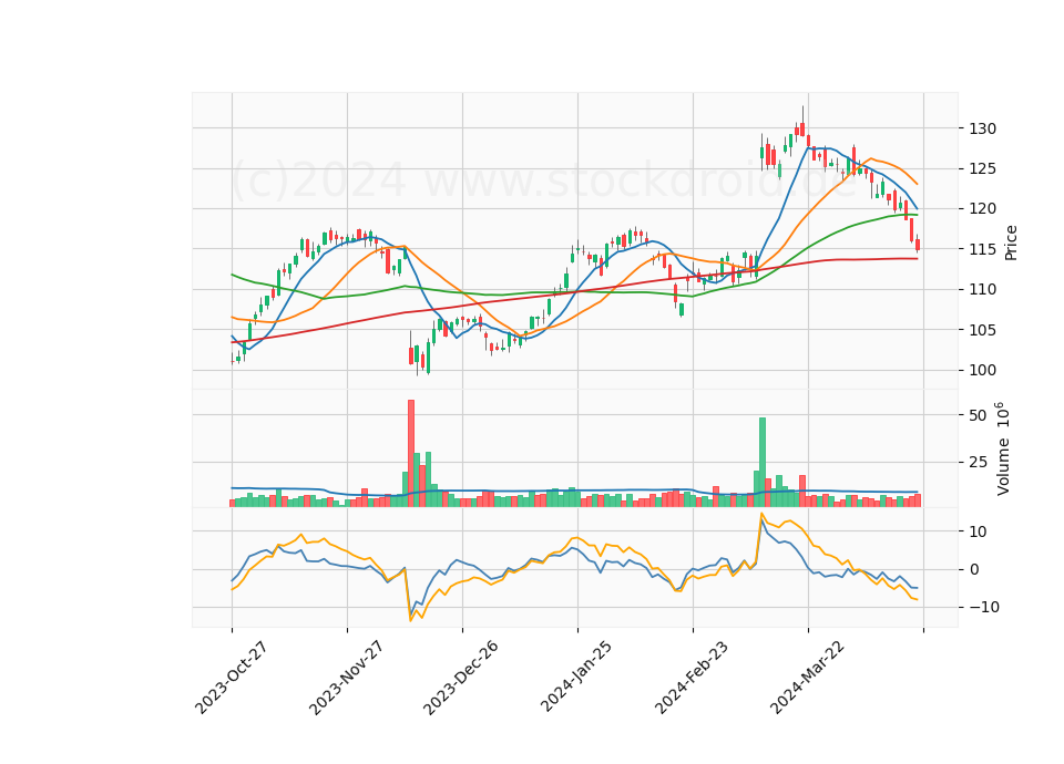 6 Month Candle Stick Diagram