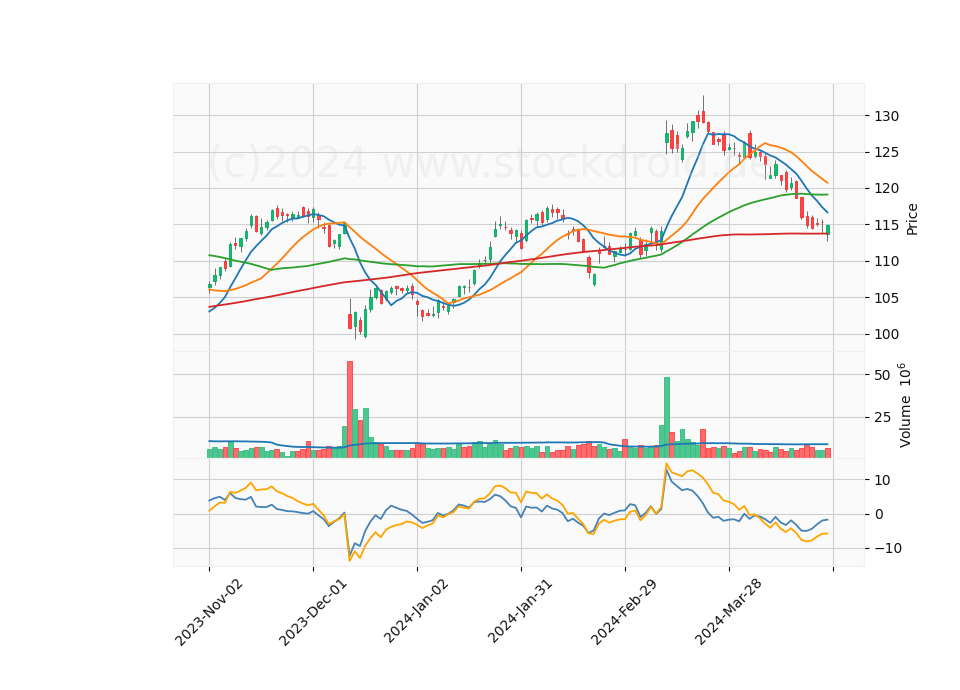6 Month Candle Stick Diagram
