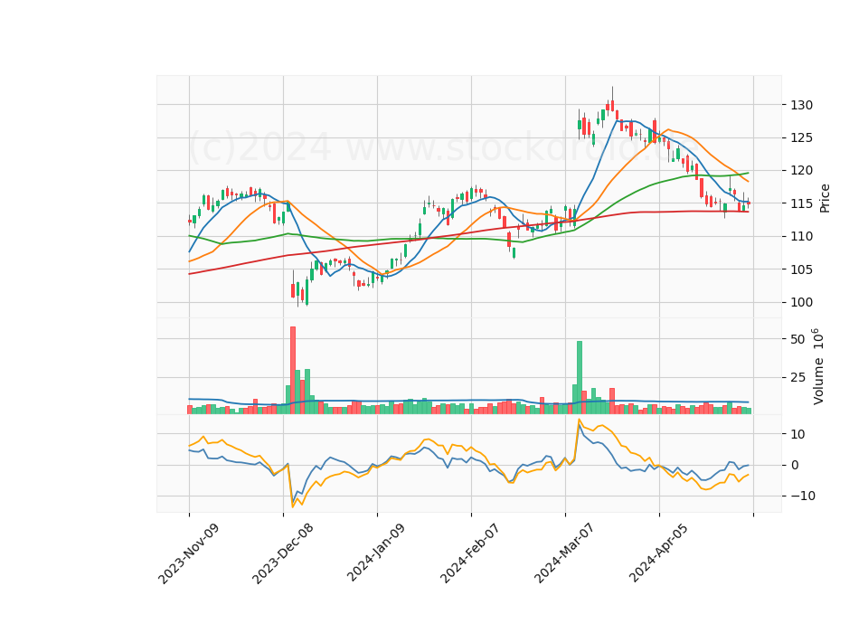 6 Month Candle Stick Diagram