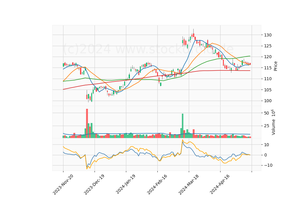 6 Month Candle Stick Diagram