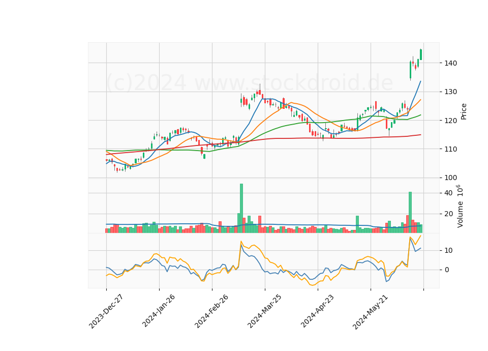 6 Month Candle Stick Diagram