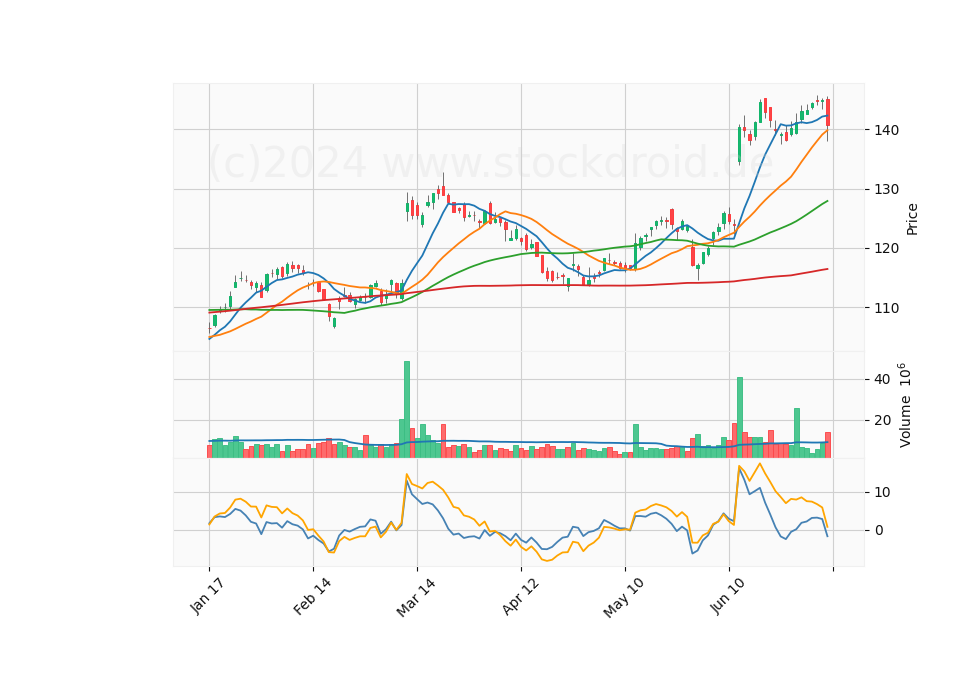 6 Month Candle Stick Diagram