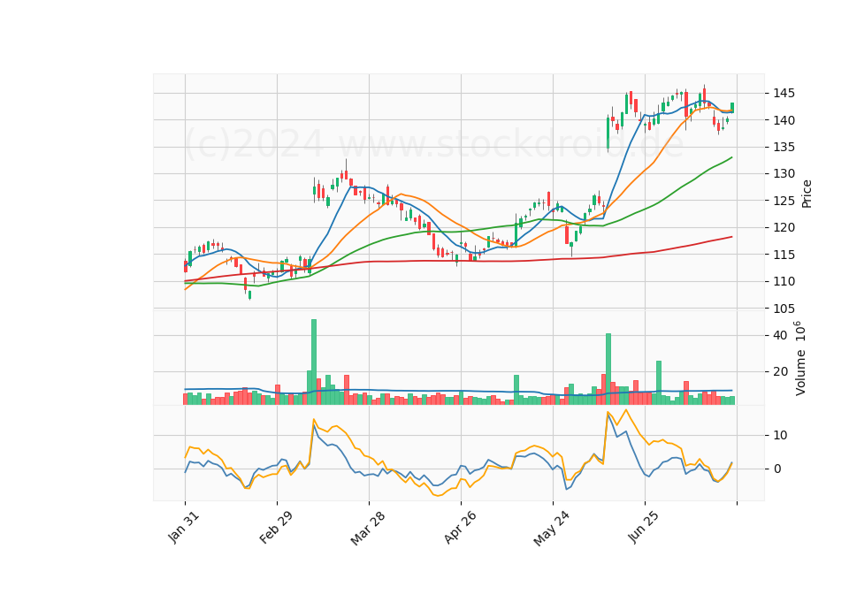 6 Month Candle Stick Diagram