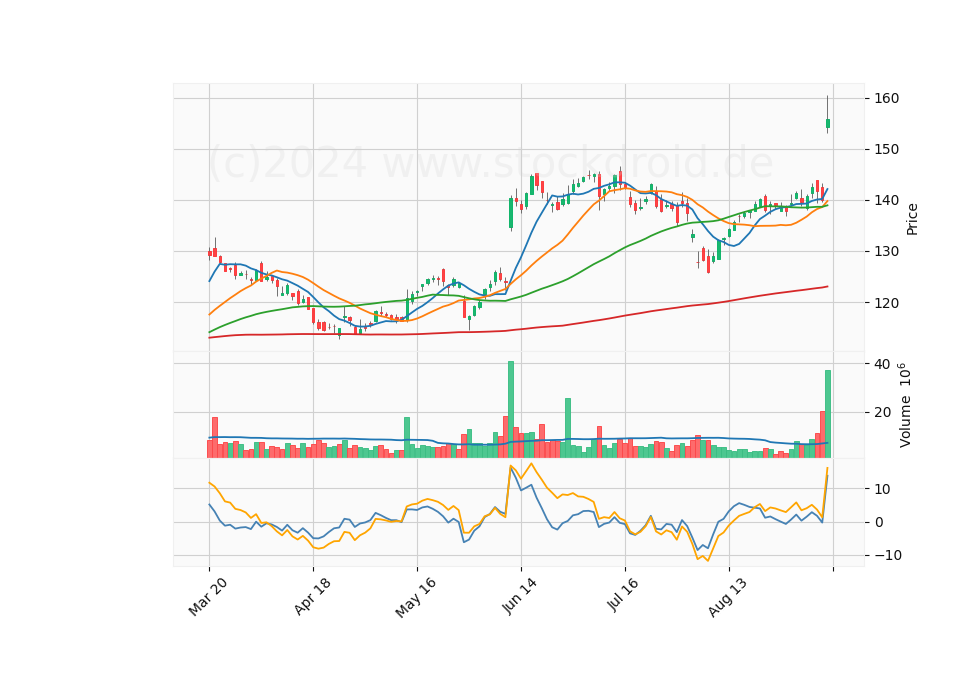 6 Month Candle Stick Diagram