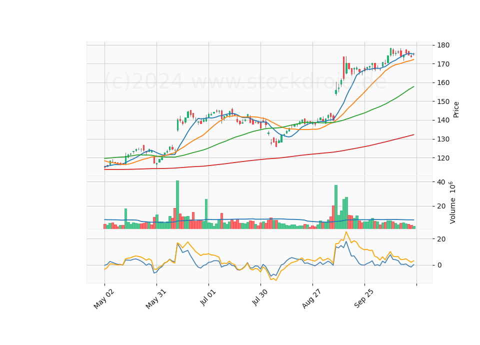6 Month Candle Stick Diagram