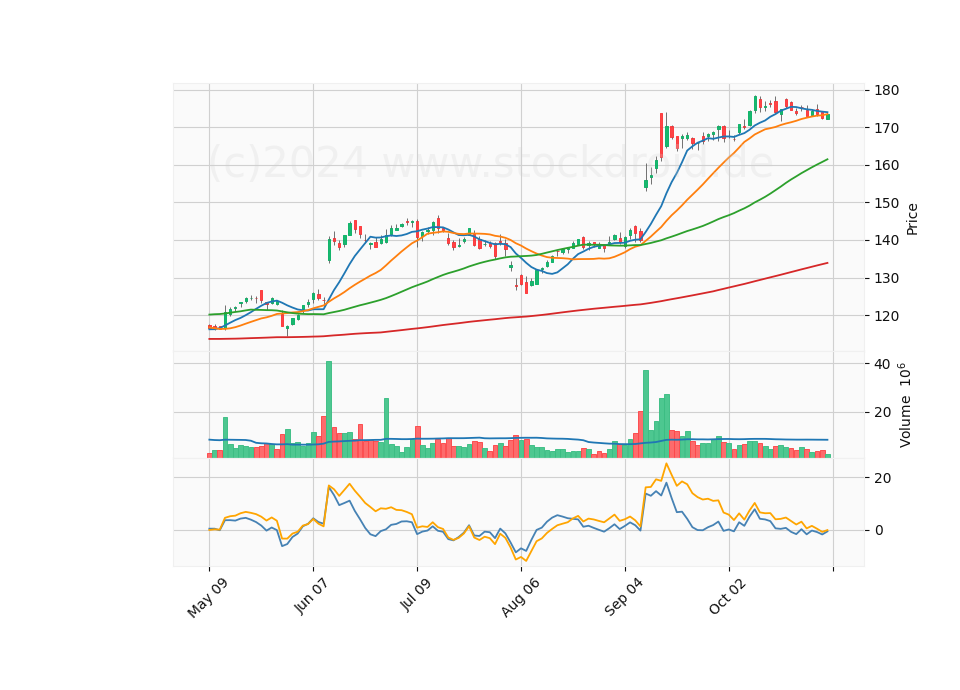 6 Month Candle Stick Diagram