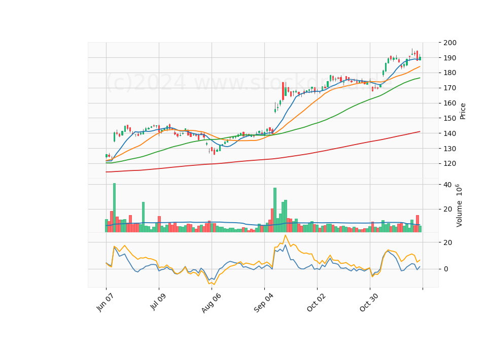 6 Month Candle Stick Diagram