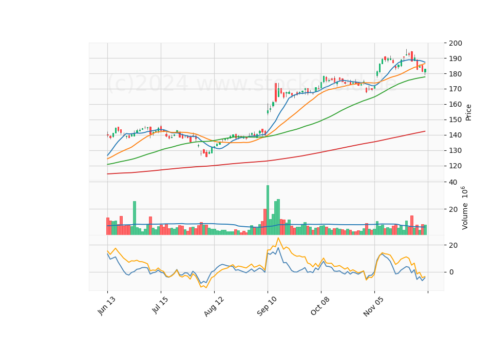6 Month Candle Stick Diagram