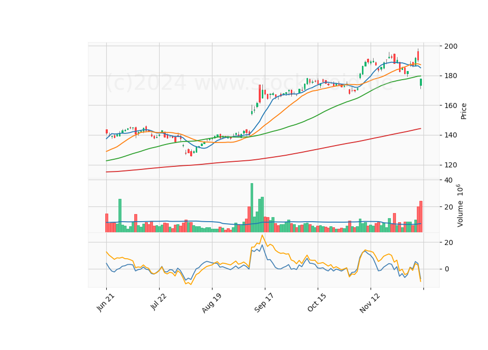 6 Month Candle Stick Diagram