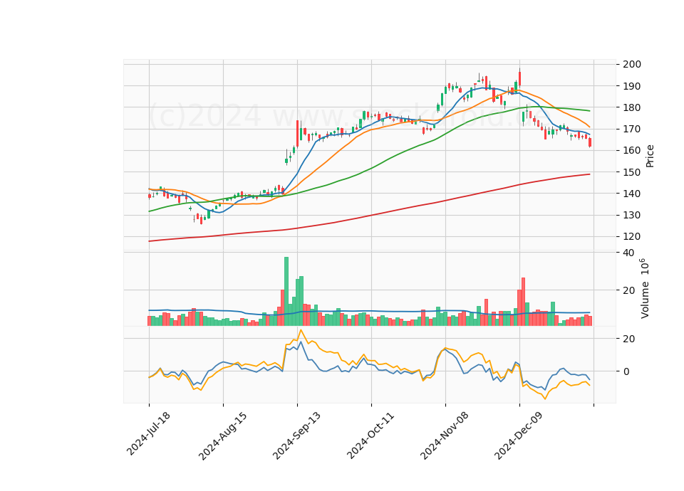 6 Month Candle Stick Diagram
