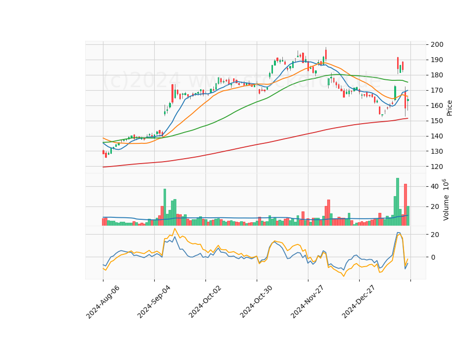 6 Month Candle Stick Diagram
