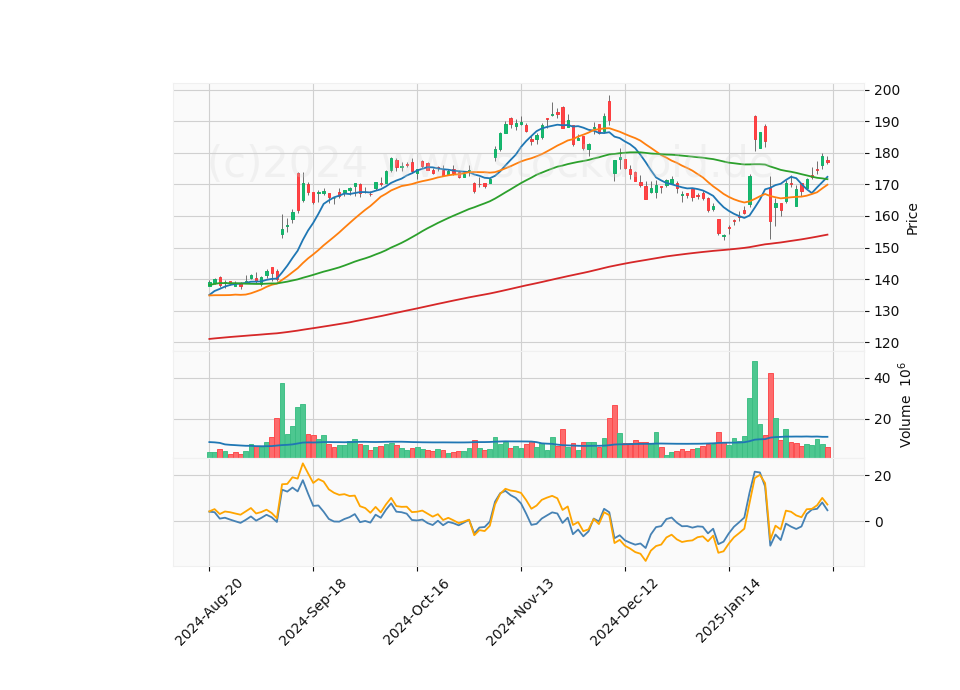 6 Month Candle Stick Diagram