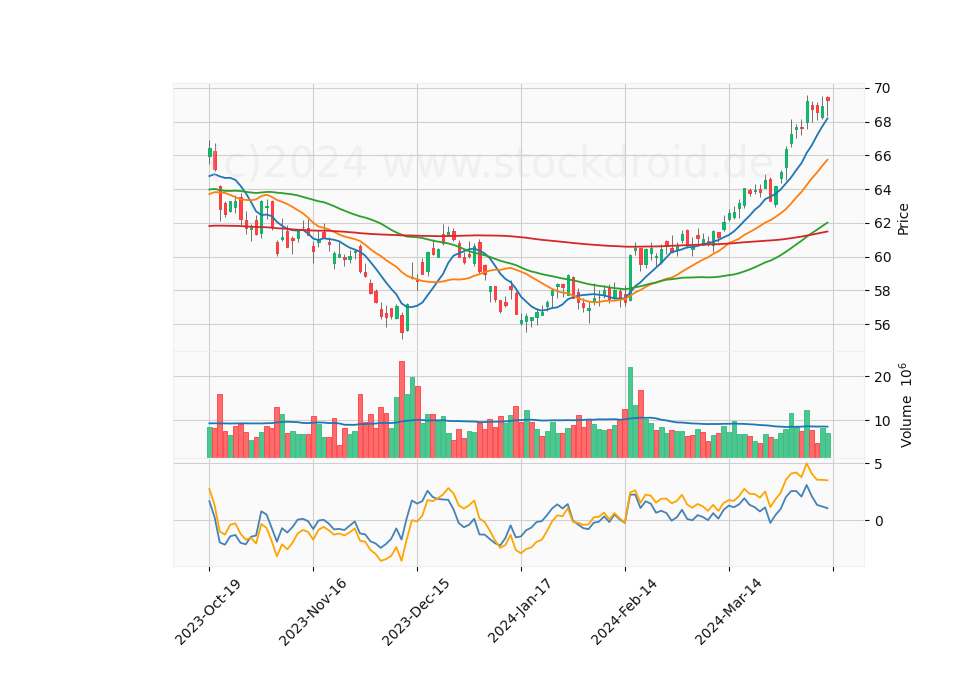 6 Month Candle Stick Diagram