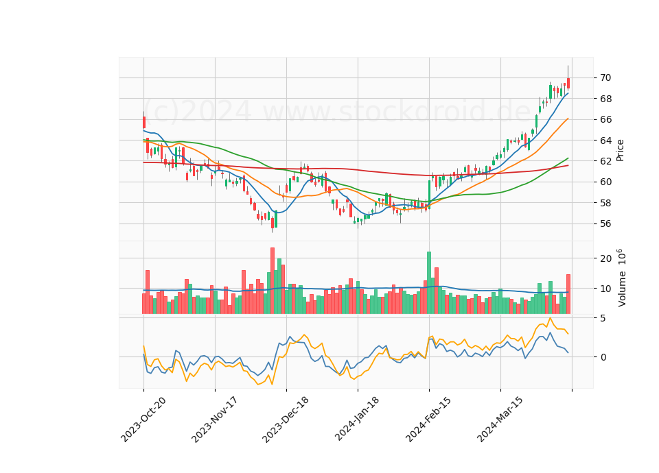 6 Month Candle Stick Diagram