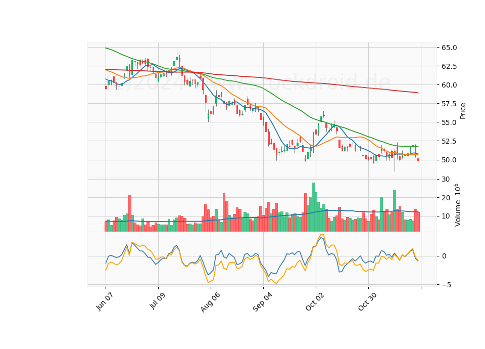 6 Month Candle Stick Diagram