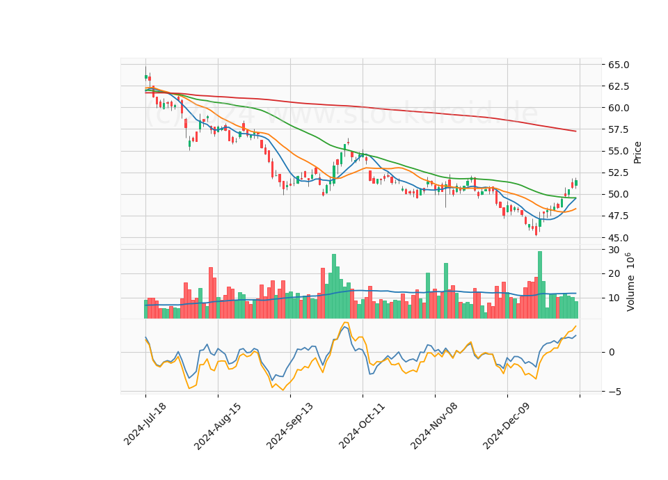 6 Month Candle Stick Diagram