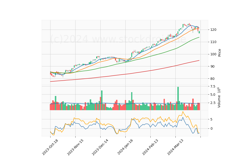 6 Month Candle Stick Diagram