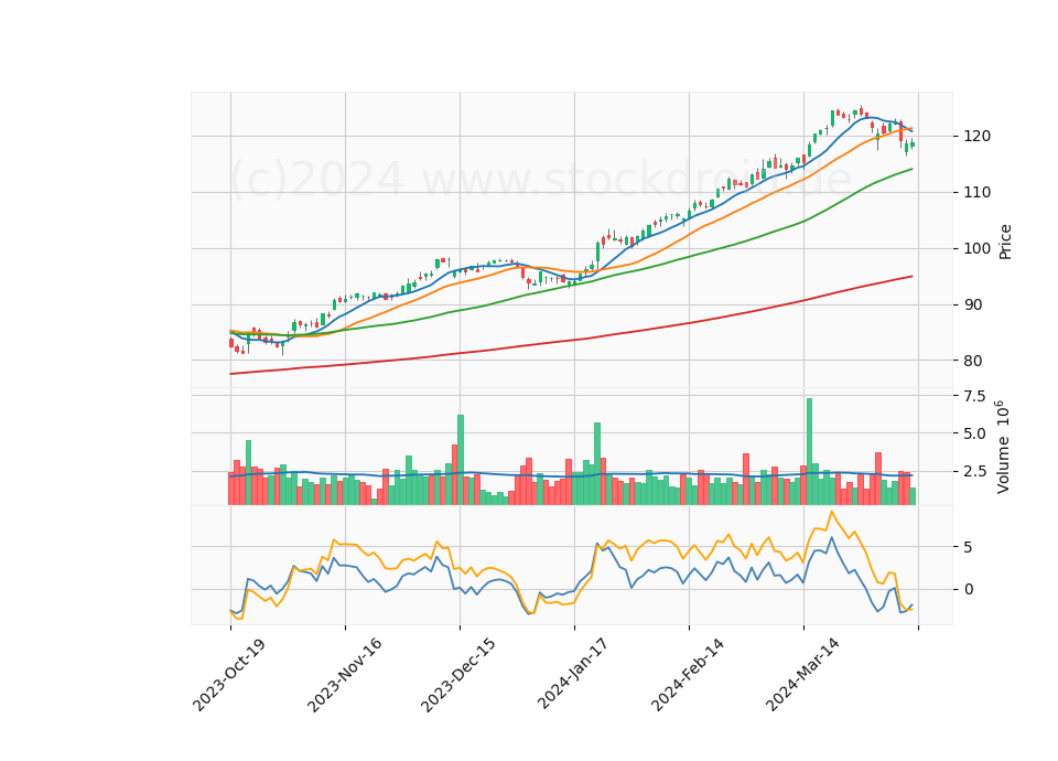 6 Month Candle Stick Diagram
