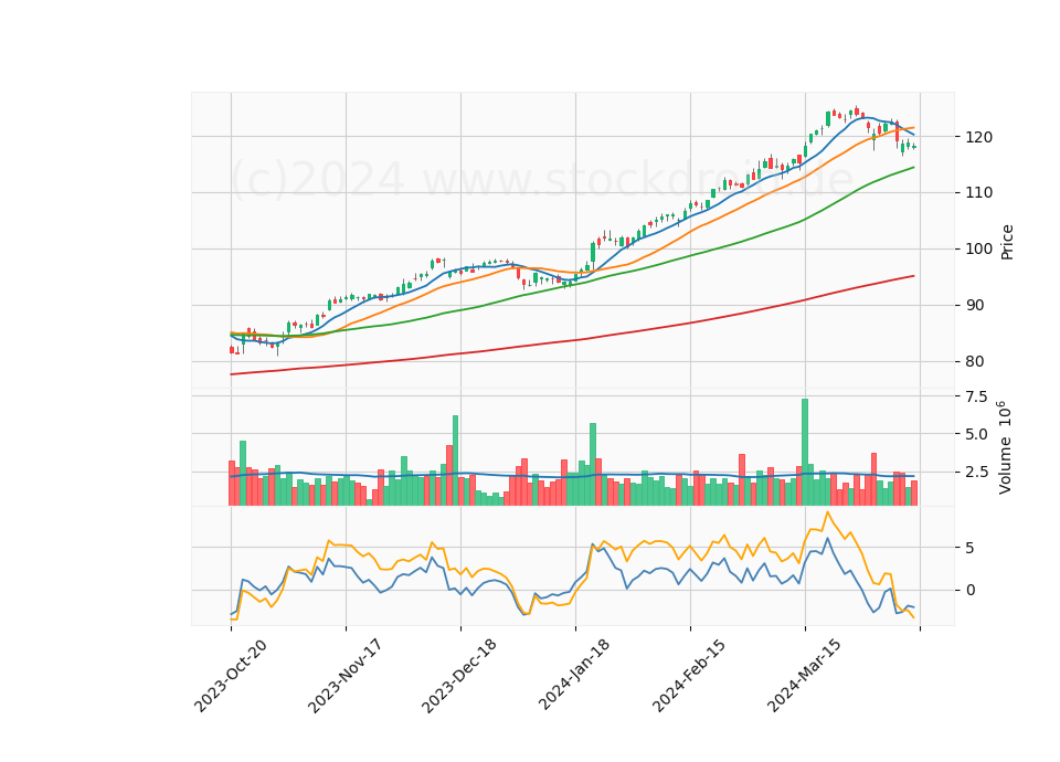 6 Month Candle Stick Diagram