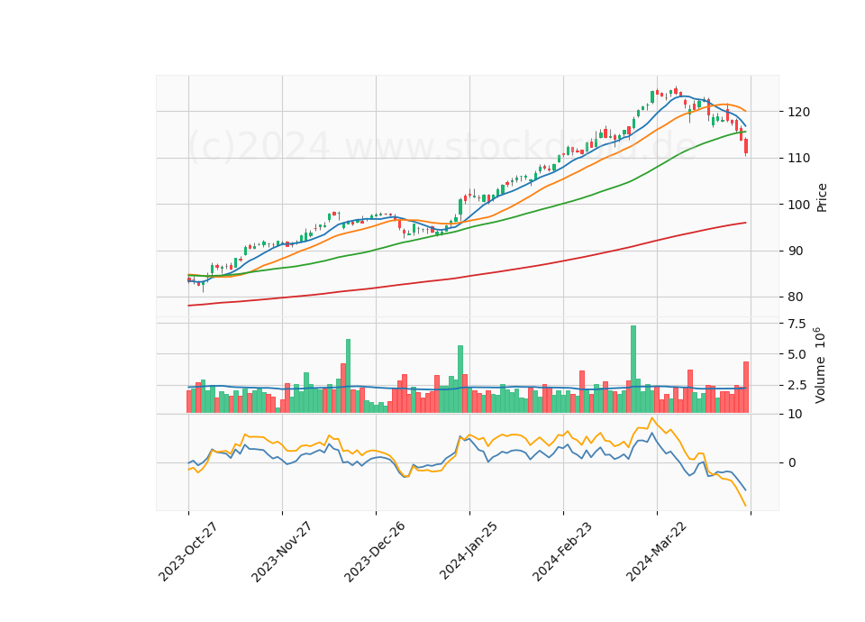 6 Month Candle Stick Diagram
