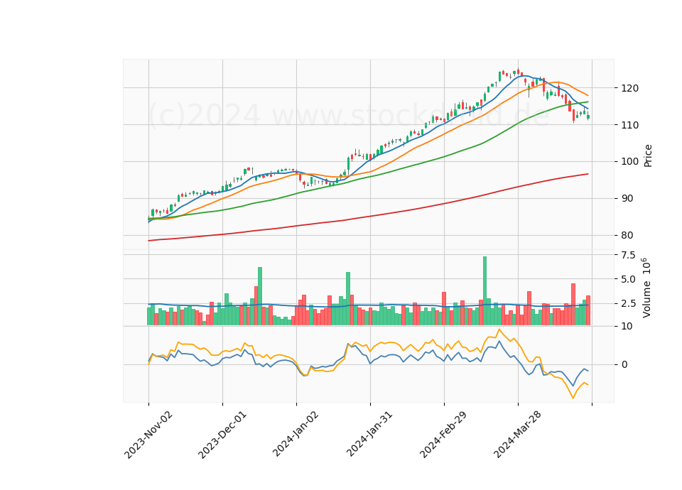 6 Month Candle Stick Diagram