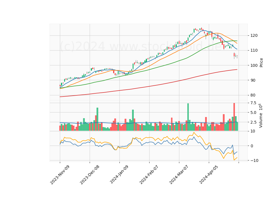 6 Month Candle Stick Diagram