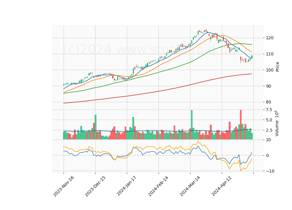 6 Month Candle Stick Diagram
