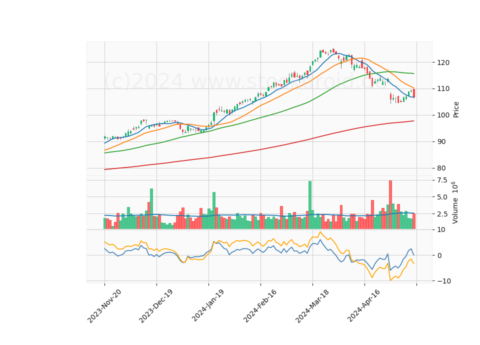 6 Month Candle Stick Diagram