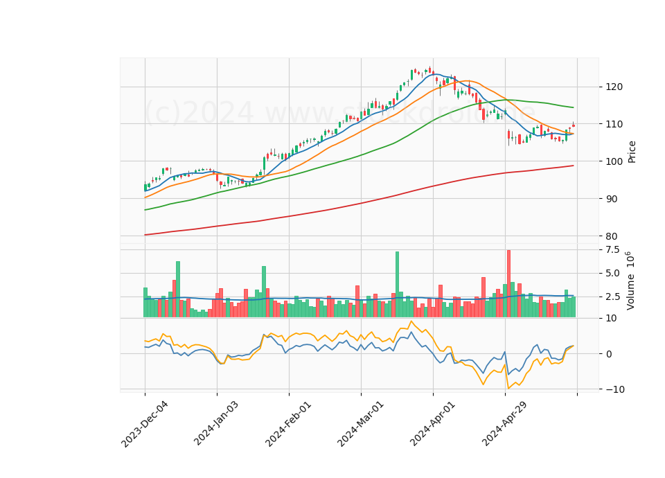 6 Month Candle Stick Diagram