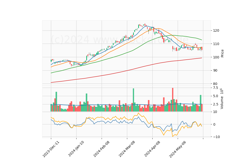 6 Month Candle Stick Diagram