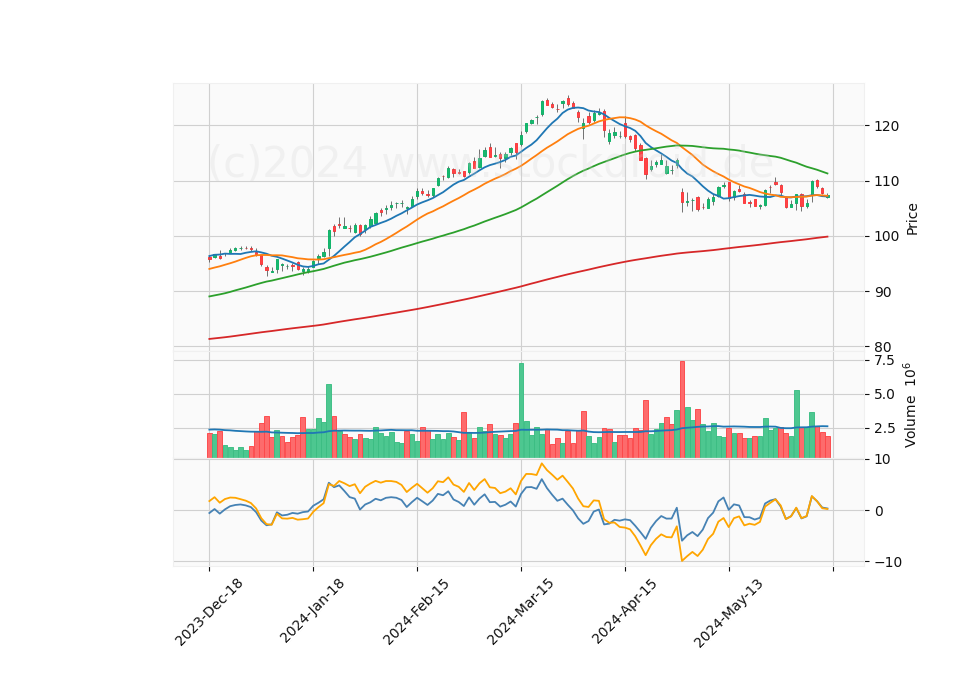 6 Month Candle Stick Diagram