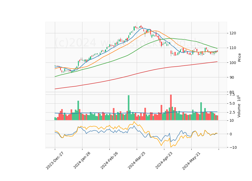 6 Month Candle Stick Diagram