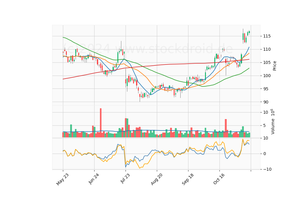 6 Month Candle Stick Diagram