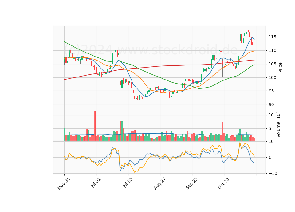 6 Month Candle Stick Diagram